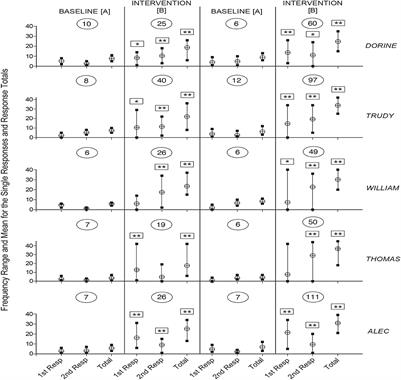A microswitch-aided program to enable people with extensive multiple disabilities to control environmental stimulation through different responses
